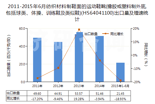 2011-2015年6月紡織材料制鞋面的運(yùn)動(dòng)鞋靴(橡膠或塑料制外底,包括球類(lèi)、體操、訓(xùn)練鞋及類(lèi)似鞋)(HS64041100)出口量及增速統(tǒng)計(jì)